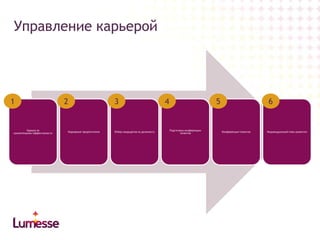 Управление карьерой

1

Оценка по
компетенциям/эффективности

2

Карьерные предпочтения

3

Отбор кандидатов на должность

4

6

5

Подготовка конференции
талантов

Конференция талантов

Индивидуальный план развития

 
