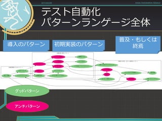 テスト自動化
パターンランゲージ全体
2014/6/28 Asian Automation Aliance
導入のパターン 初期実装のパターン
普及・もしくは
終焉
グッドパターン
アンチパターン
 