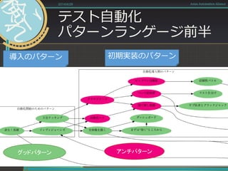 テスト自動化
パターンランゲージ前半
2014/6/28 Asian Automation Aliance
導入のパターン 初期実装のパターン
グッドパターン アンチパターン
 