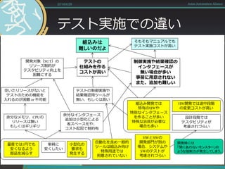 テスト実施での違い
2014/6/28 Asian Automation Aliance
単純に
安くしたい
組込みは
難しいのだよ
余分なインタフェース
追加は小型化による
省スペース化や、
コスト起因で制約有
自動化を含め一般的
ツールは組込み向け
特殊用途では
用意されていない
余分なメモリ、CPUの
リソースは無い
もしくはギリギリ
制御実施や結果確認の
インタフェースが
無い場合が多い
事前に用意されない
また、追加も難しい
開発対象（SUT）の
リソース制約が
テスタビリティ向上を
困難にする
組込み開発では
特有のHWや
特別なインタフェース
を作ることが多い
特殊な治具が必要な
場合も多い
そもそもマニュアルでも
テスト実施コストが高い
テストの
仕組みを作る
コストが高い
空いたリソースがないと
テストのための機能を
入れるのが困難 or 不可能
テストの制御実施や
結果確認用ツールが
無い、もしくは高い
HWとSWの
開発部門が別の
場合、システムや
SWのテストが
考慮されづらい
HW開発では途中段階
の変更コストが高い
開発時には
「間にあわないモンスター」の
ような強制力が発生してしまう。
設計段階では
テスタビリティが
考慮されづらい
量産では1円でも
安くなるよう
部品を減らす
小型化の
要求も
発生する
 