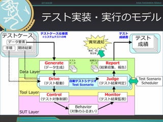 テスト実装・実行のモデル
2014/6/28 Asian Automation Aliance
テストケース
データ要素
手順 期待結果
テストケース
データ要素
手順 期待結果
テストケース
データ要素
手順 期待結果
テストケース
データ要素
手順 期待結果
Control
（テスト対象制御）
Behavior
（対象のふるまい）
Report
（結果収集、報告）
Judge
（テスト結果判定）
Monitor
（テスト結果監視）
Test Scenario
Scheduler
テスト
データ
結果及び
データ
テスト
成績
テスト
成績
テスト
成績
テスト
成績
異常通知
異常、NG
発生時
Drive
（テスト駆動）
自動テストシナリオ
Test Scenario
SUT Layer
Tool Layer
テストケース仕様書
※システムテストの時
テスト
成績書
Generate
（データ生成）
Data Layer
 