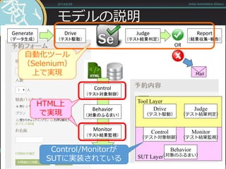 モデルの説明
2014/6/28 Asian Automation Aliance
Control
（テスト対象制御）
Judge
（テスト結果判定）
Monitor
（テスト結果監視）
Drive
（テスト駆動）
Behavior
（対象のふるまい）
Generate
（データ生成）
Report
（結果収集・報告）
OR
Mail
HTML上
で実現
Monitor
（テスト結果監視）
Behavior
（対象のふるまい）
Control
（テスト対象制御）
Behavior
（対象のふるまい）
Judge
（テスト結果判定）
Monitor
（テスト結果監視）
Drive
（テスト駆動）
SUT Layer
Tool Layer
Control/Monitorが
SUTに実装されている
自動化ツール
（Selenium）
上で実現
 
