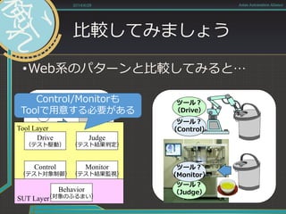 比較してみましょう
2014/6/28 Asian Automation Aliance
•Web系のパターンと比較してみると…
ツール？
（Drive）
ツール？
（Judge）
ツール？
（Control）
ツール？
（Monitor）
Control
（テスト対象制御）
Behavior
（対象のふるまい）
Judge
（テスト結果判定）
Monitor
（テスト結果監視）
Drive
（テスト駆動）
SUT Layer
Tool Layer
Control/Monitorも
Toolで用意する必要がある
 