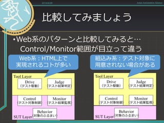 Control
（テスト対象制御）
Behavior
（対象のふるまい）
Judge
（テスト結果判定）
Monitor
（テスト結果監視）
Drive
（テスト駆動）
SUT Layer
Tool Layer
Control
（テスト対象制御）
Behavior
（対象のふるまい）
Judge
（テスト結果判定）
Monitor
（テスト結果監視）
Drive
（テスト駆動）
SUT Layer
Tool Layer
比較してみましょう
2014/6/28 Asian Automation Aliance
Web系：HTML上で
実現されるコトが多い
組込み系：テスト対象に
用意されない場合がある
•Web系のパターンと比較してみると…
Control/Monitor範囲が目立って違う
 