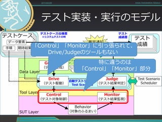テスト実装・実行のモデル
2014/6/28 Asian Automation Aliance
テストケース
データ要素
手順 期待結果
テストケース
データ要素
手順 期待結果
テストケース
データ要素
手順 期待結果
テストケース
データ要素
手順 期待結果
Control
（テスト対象制御）
Behavior
（対象のふるまい）
Report
（結果収集、報告）
Judge
（テスト結果判定）
Monitor
（テスト結果監視）
Test Scenario
Scheduler
テスト
データ
結果及び
データ
テスト
成績
テスト
成績
テスト
成績
テスト
成績
異常通知
異常、NG
発生時
Drive
（テスト駆動）
自動テストシナリオ
Test Scenario
SUT Layer
Tool Layer
テストケース仕様書
※システムテストの時
テスト
成績書
Generate
（データ生成）
Data Layer
特に違うのは
「Control」「Monitor」部分
「Control」「Monitor」に引っ張られて、
Drive/Judgeのツールもない
 