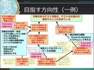 目指す方向性（一例）
2014/6/28 Asian Automation Aliance
単純に
安くしたい
組込みは
難しいのだよ
余分なインタフェース
追加は小型化による
省スペース化や、
コスト起因で制約有
自動化を含め一般的
ツールは組込み向け
特殊用途では
用意されていない
余分なメモリ、CPUの
リソースは無い
もしくはギリギリ
制御実施や結果確認の
インタフェースが
無い場合が多い
事前に用意されない
また、追加も難しい
開発対象（SUT）の
リソース制約が
テスタビリティ向上を
困難にする
組込み開発では
特有のHWや
特別なインタフェース
を作ることが多い
特殊な治具が必要な
場合も多い
そもそもマニュアルでも
テスト実施コストが高い
テストの
仕組みを作る
コストが高い
空いたリソースがないと
テストのための機能を
入れるのが困難 or 不可能
テストの制御実施や
結果確認用ツールが
無い、もしくは高い
HWとSWの
開発部門が別の
場合、システムや
SWのテストが
考慮されづらい
HW開発では途中段階
の変更コストが高い
設計段階では
テスタビリティが
考慮されづらい
量産では1円でも
安くなるよう
部品を減らす
小型化の
要求も
発生する
効果のあるテスト自動化、テストの仕組みを
構築することが出来ている
テスト実施のための
インタフェースが
用意されている
コストに似合った
テストの仕組みを
作ることが出来る
設計段階から
テスタビリティを
考えることが出来る
テスト自動化に向けた
ツールと特殊部分を
分けて効果的に
活用できている
テスト自動化の
既存ツール・技術を
活用する技術がある
テスト自動化の
目的や効果が
明確である
目的に似合う
コスト検討が
出来る
コストとの
トレードオフが
出来ている
そのための
知識がある
そのための
知識がある
そのための
知識がある
組込特有の課題
（Control/Monitor）
システムとして考える
知見としてのパターン
（ツールの知識）
自動化の目的・利点
・人手では難しいテスト実現
・テストの生産性向上
・テスト再現性向上
・テスト対象の信頼性確保
・メトリクスを収集する
（うまくできれば）
費用を減らし
効率を上げ
品質を向上する
 