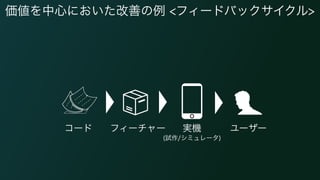コード フィーチャー ユーザー
価値を中心においた改善の例 <フィードバックサイクル>
実機 
(試作/シミュレータ)
 