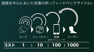価値を中心においた改善の例 <フィードバックサイクル>
コード フィーチャー ユーザー実機 
(試作/シミュレータ)
コスト 1 : 10 : 100 : 1000
 