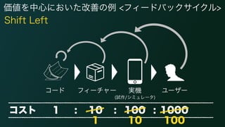 コード フィーチャー ユーザー
価値を中心においた改善の例 <フィードバックサイクル>
実機 
(試作/シミュレータ)
コスト 1 : 10 : 100 : 1000
Shift Left
1 10 100
 