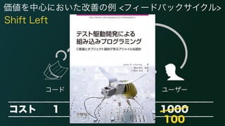 コード フィーチャー ユーザー
価値を中心においた改善の例 <フィードバックサイクル>
実機 
(試作/シミュレータ)
コスト 1 : 10 : 100 : 1000
Shift Left
1 10 100
 