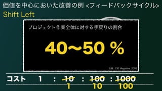 コード フィーチャー ユーザー
価値を中心においた改善の例 <フィードバックサイクル>
実機 
(試作/シミュレータ)
コスト 1 : 10 : 100 : 1000
Shift Left
1 10 100
プロジェクト作業全体に対する手戻りの割合
40∼50 %
出典: CIO Magazine, 2005
 