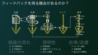 価値の流れ 透明性 自律/改善
✓ より効率的に
✓ より負担なく
✓ フィードバック
✓ 共同所有
✓ 協調プラットフォーム
✓ 安心と信頼
✓ ユーザー指向
✓ 切磋琢磨
✓ 底上げと均質化
フィードバックを得る機会があるのか？
 