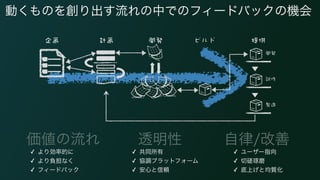 価値の流れ 透明性 自律/改善
✓ より効率的に
✓ より負担なく
✓ フィードバック
✓ 共同所有
✓ 協調プラットフォーム
✓ 安心と信頼
✓ ユーザー指向
✓ 切磋琢磨
✓ 底上げと均質化
動くものを創り出す流れの中でのフィードバックの機会
 