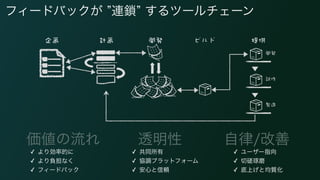 価値の流れ 透明性 自律/改善
✓ より効率的に
✓ より負担なく
✓ フィードバック
✓ 共同所有
✓ 協調プラットフォーム
✓ 安心と信頼
✓ ユーザー指向
✓ 切磋琢磨
✓ 底上げと均質化
フィードバックが 連鎖 するツールチェーン
 