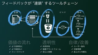 価値の流れ 透明性 自律/改善
✓ より効率的に
✓ より負担なく
✓ フィードバック
✓ 共同所有
✓ 協調プラットフォーム
✓ 安心と信頼
✓ ユーザー指向
✓ 切磋琢磨
✓ 底上げと均質化
フィードバックが 連鎖 するツールチェーン
 