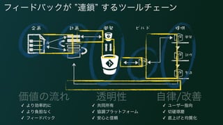 価値の流れ 透明性 自律/改善
✓ より効率的に
✓ より負担なく
✓ フィードバック
✓ 共同所有
✓ 協調プラットフォーム
✓ 安心と信頼
✓ ユーザー指向
✓ 切磋琢磨
✓ 底上げと均質化
フィードバックが 連鎖 するツールチェーン
 