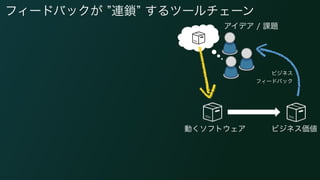 フィードバックが 連鎖 するツールチェーン
アイデア / 課題
動くソフトウェア ビジネス価値
ビジネス
フィードバック
 