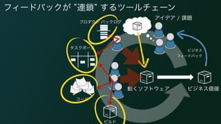 フィードバックが 連鎖 するツールチェーン
アイデア / 課題
動くソフトウェア ビジネス価値
ビジネス
フィードバック
プロダクト バックログ
コード
ビルド
タスクボード
 