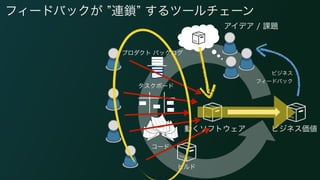 フィードバックが 連鎖 するツールチェーン
アイデア / 課題
動くソフトウェア ビジネス価値
ビジネス
フィードバック
プロダクト バックログ
コード
ビルド
タスクボード
 
