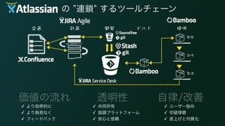 価値の流れ 透明性 自律/改善
✓ より効率的に
✓ より負担なく
✓ フィードバック
✓ 共同所有
✓ 協調プラットフォーム
✓ 安心と信頼
✓ ユーザー指向
✓ 切磋琢磨
✓ 底上げと均質化
の 連鎖 するツールチェーン
 