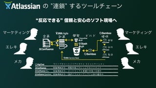 の 連鎖 するツールチェーン
マーケティング
メカメカ
マーケティング
エレキエレキ
反応できる 信頼と安心のソフト現場へ
 