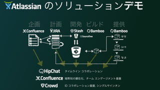      のソリューションデモ
企画 計画 開発 ビルド 提供
タイムライン コラボレーション
暗黙知の顕在化、チーム エンゲージメント基盤
ID コラボレーション基盤, シングルサインオン
 
