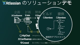      のソリューションデモ
企画 計画 開発 ビルド 提供
タイムライン コラボレーション
暗黙知の顕在化、チーム エンゲージメント基盤
ID コラボレーション基盤, シングルサインオン
継続的デプロイメント
ビルド 提供
 