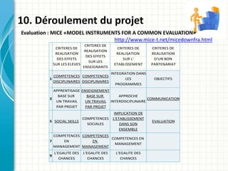 10. Déroulement du projet
Evaluation : MICE «MODEL INSTRUMENTS FOR A COMMON EVALUATION»
http://www.mice-t.net/micedownfra.html
CRITERES DE
REALISATION
DES EFFETS
SUR LES ELEVES
CRITERES DE
REALISATION
DES EFFETS
SUR LES
ENSEIGNANTS
CRITERES DE
REALISATION
SUR L'
ETABLISSEMENT
CRITERES DE
REALISATION
D'UN BON
PARTENARIAT
1
COMPETENCES
DISCIPLINAIRES
COMPETENCES
DISCIPLINAIRES
INTEGRATION DANS
LES
PROGRAMMES
OBJECTIFS
3
APPRENTISAGE
BASE SUR
UN TRAVAIL
PAR PROJET
ENSEIGNEMENT
BASE SUR
UN TRAVAIL
PAR PROJET
APPROCHE
INTERDISCIPLINAIRE
COMMUNICATION
5 SOCIAL SKILLS
COMPETENCES
SOCIALES
IMPLICATION DE
L'ETABLISSEMENT
DANS SON
ENSEMBLE
EVALUATION
7
COMPETENCES
EN
MANAGEMENT
COMPETENCES
EN
MANAGEMENT
COMPETENCES EN
MANAGEMENT
9
L'EGALITE DES
CHANCES
L'EGALITE DES
CHANCES
L'EGALITE DES
CHANCES
 