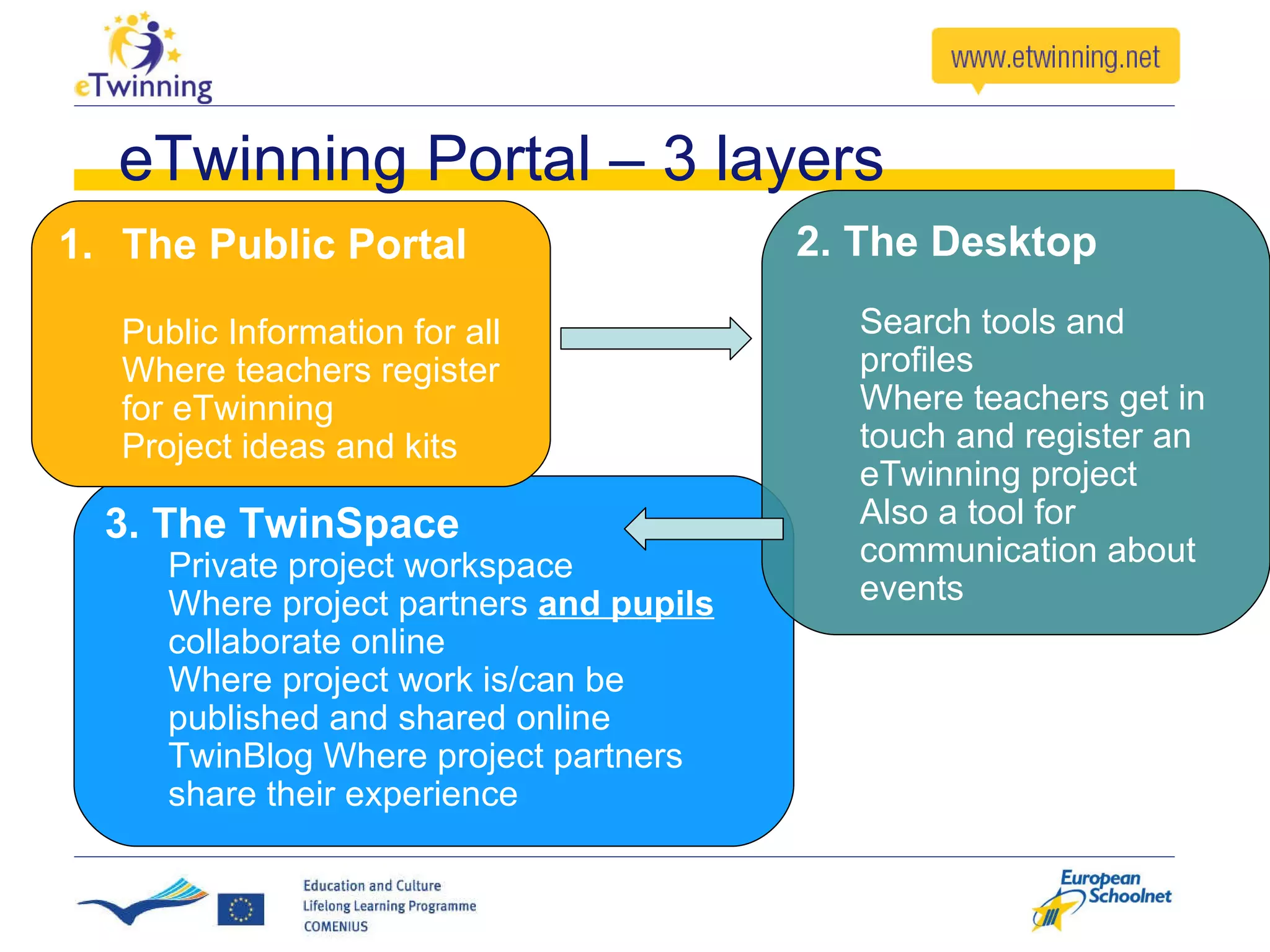 eTwinning Portal – 3 layers 3. The TwinSpace Private project workspace Where project partners  and pupils  collaborate online Where project work is/can be published and shared online TwinBlog Where project partners share their experience 2. The Desktop Search tools and profiles Where teachers get in touch and register an eTwinning project Also a tool for communication about events The Public Portal Public Information for all Where teachers register for eTwinning Project ideas and kits 