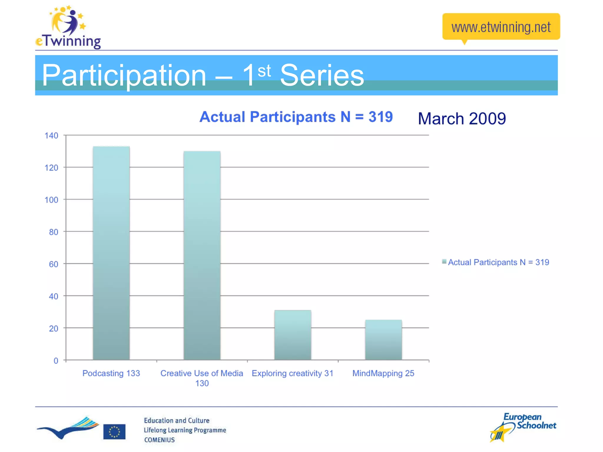 Participation – 1 st  Series  