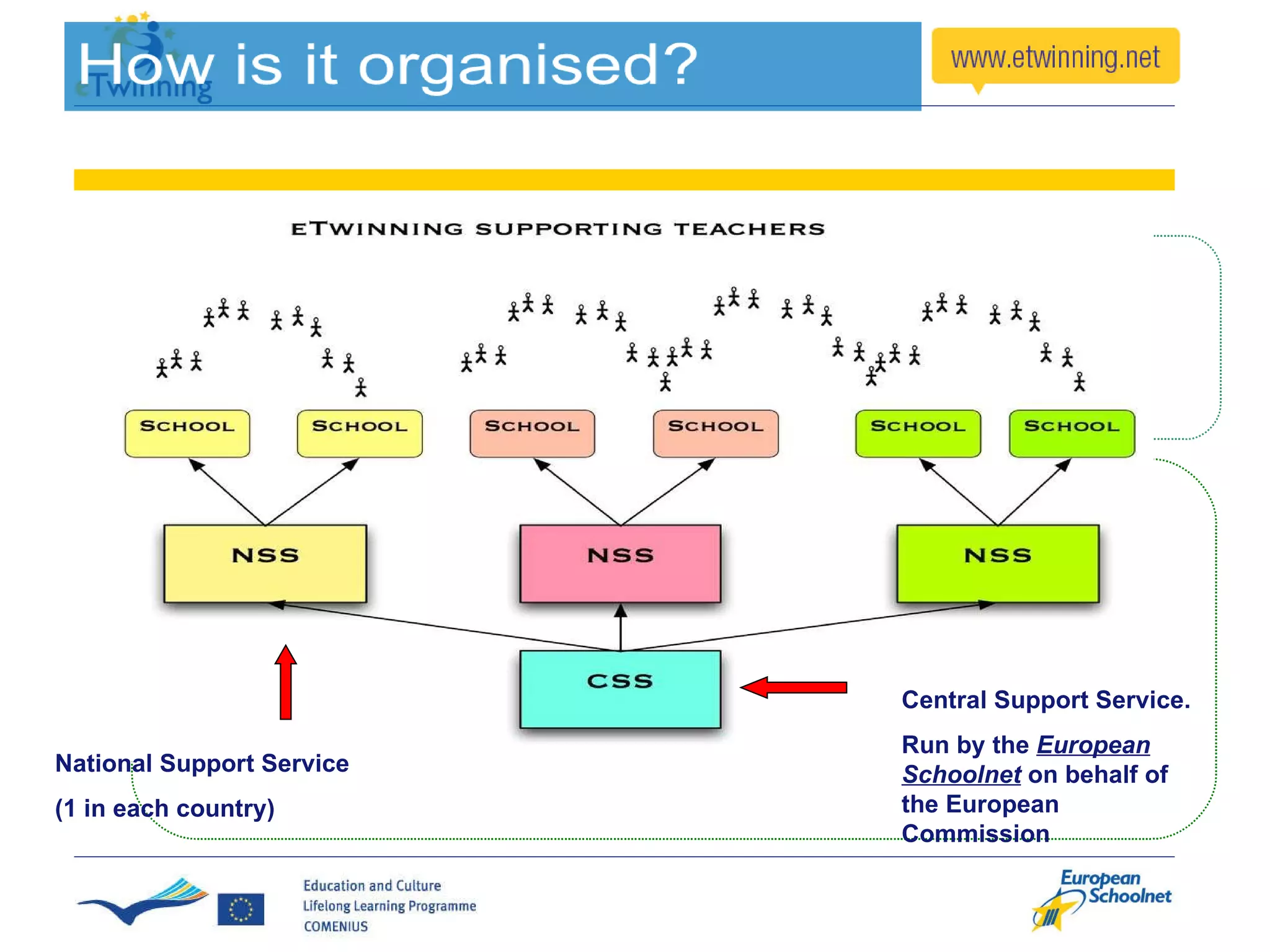National Support Service  (1 in each country) Central Support Service. Run by the  European Schoolnet  on behalf of the European Commission 