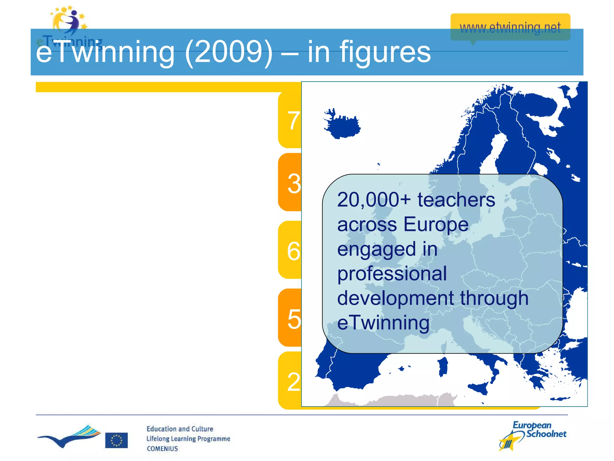 70,000 users 500,000 messages 20,000 users/day 600,000+ pupils 32,000 projects eTwinning (2009)  – in figures 20,000+ teachers across Europe engaged in professional development through eTwinning 