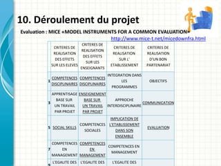 10. Déroulement du projet
Evaluation : MICE «MODEL INSTRUMENTS FOR A COMMON EVALUATION»
                                  http://www.mice-t.net/micedownfra.html
                            CRITERES DE
             CRITERES DE                       CRITERES DE     CRITERES DE
                            REALISATION
             REALISATION                      REALISATION      REALISATION
                             DES EFFETS
              DES EFFETS                          SUR L'        D'UN BON
                              SUR LES
            SUR LES ELEVES                   ETABLISSEMENT     PARTENARIAT
                           ENSEIGNANTS
                                            INTEGRATION DANS
            COMPETENCES COMPETENCES
          1                                        LES          OBJECTIFS
            DISCIPLINAIRES DISCIPLINAIRES
                                              PROGRAMMES
            APPRENTISAGE ENSEIGNEMENT
              BASE SUR      BASE SUR      APPROCHE
          3                                              COMMUNICATION
             UN TRAVAIL    UN TRAVAIL INTERDISCIPLINAIRE
             PAR PROJET    PAR PROJET
                                       IMPLICATION DE
                          COMPETENCES L'ETABLISSEMENT
          5 SOCIAL SKILLS                                      EVALUATION
                            SOCIALES      DANS SON
                                          ENSEMBLE
            COMPETENCES COMPETENCES
                                    COMPETENCES EN
          7     EN          EN
                                     MANAGEMENT
            MANAGEMENT MANAGEMENT
            L'EGALITE DES L'EGALITE DES       L'EGALITE DES
 