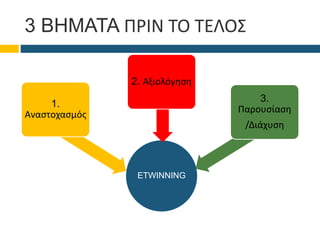 3 BHMATA ΠΡΙΝ ΤΟ ΤΕΛΟΣ
ETWINNING
1.
Αναστοχασμός
2. Αξιολόγηση
3.
Παρουσίαση
/Διάχυση
 