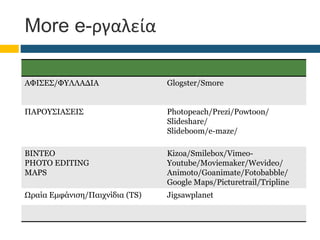 More e-ργαλεία
ΑΦΙΣΕΣ/ΦΥΛΛΑΔΙΑ Glogster/Smore
ΠΑΡΟΥΣΙΑΣΕΙΣ Photopeach/Prezi/Powtoon/
Slideshare/
Slideboom/e-maze/
ΒΙΝΤΕΟ
PHOTO EDITING
MAPS
Kizoa/Smilebox/Vimeo-
Youtube/Moviemaker/Wevideo/
Animoto/Goanimate/Fotobabble/
Google Maps/Picturetrail/Tripline
Ωραία Εμφάνιση/Παιχνίδια (TS) Jigsawplanet
 