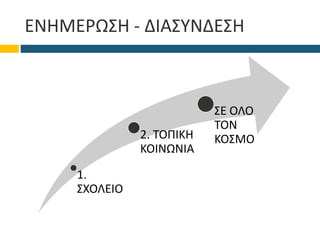 ΕΝΗΜΕΡΩΣΗ - ΔΙΑΣΥΝΔΕΣΗ
1.
ΣΧΟΛΕΙΟ
2. ΤΟΠΙΚΗ
ΚΟΙΝΩΝΙΑ
ΣΕ ΟΛΟ
ΤΟΝ
ΚΟΣΜΟ
 