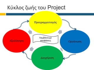 Κύκλος ζωής του Project
Προγραμματισμός
Οργάνωση
Διαχείριση
Αξιολόγηση
Λαμβάνουμε
αποφάσεις
 