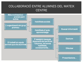 COL·LABORACIÓ ENTRE ALUMNES DEL MATEIX
CENTRE
 