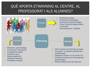 QUÈ APORTA ETWINNING AL CENTRE, AL
PROFESSORAT I ALS ALUMNES?
• Motivació i aprenentatge
• Comprensió intercultural
• Competència digital
• Treball en grup
• Desenvolupament
destreses bàsiques
• Ciutadania europea
• Dimensió europea
• Enriquiment estratègies
ensenyament-aprenentatge.
• Entorn d’aprenentatge atractiu
i motivador
• Reconeixement i visibilitat
• Obrir l’escola a la dimensió europea.
• Compartir i contrastar experiències
professionals.
• Integració escolar en l’ús de les TIC
• Dimensió europea de l’ensenyament-
aprenentatge
• Relació diferent amb els alumnes
 
