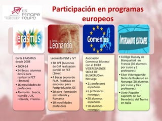 Participación en programas
europeos
Carta ERASMUS
desde 2008
•2009-14
•54 Becas alumnos
de GS para
realizar la FCT
(4meses...