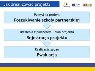 Jak zrealizować projekt?
Realizacja zadań
Ewaluacja
Ustalenia z partnerem - plan projektu
Rejestracja projektu
Pomysł na projekt
Poszukiwanie szkoły partnerskiej
 