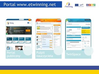 Portal www.etwinning.net
Portal
publiczny
Pulpit
nauczyciela
TwinSpace
 