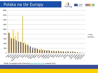 Polska na tle Europy
0
2000
4000
6000
8000
10000
12000
14000
16000
18000
szkoły
projekty
Źródło: Europejski portal eTwinning (www.etwinning.net), wrzesień 2012
 