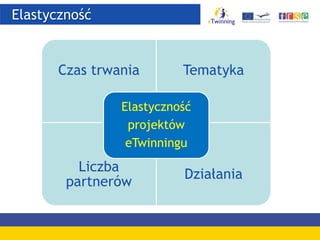 Elastyczność
Czas trwania Tematyka
Liczba
partnerów
Działania
Elastyczność
projektów
eTwinningu
 