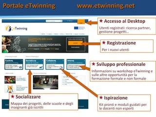 Portale eTwinning www.etwinning.netPortale eTwinning www.etwinning.net
Socializzare
Mappa dei progetti, delle scuole e degli
insegnanti già iscritti
Ispirazione
Kit pronti e moduli guidati per
le docenti non esperti
Accesso al Desktop
Utenti registrati: ricerca partner,
gestione progetti…
Registrazione
Per i nuovi utenti
Sviluppo professionale
Informazioni su workshop eTwinning e
sulle altre opportunità per la
formazione formale e non formale
 