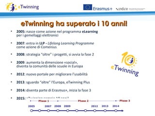 • 2005: nasce come azione nel programma eLearning
per i gemellaggi elettronici
• 2007: entra in LLP - Lifelong Learning Programme
come azione di Comenius
• 2008: strategia “oltre” i progetti, si avvia la fase 2
• 2009: aumenta la dimensione «social»,
diventa la comunità delle scuole in Europa
• 2012: nuovo portale per migliorare l’usabilità
• 2013: sguardo “oltre” l’Europa, eTwinning Plus
• 2014: diventa parte di Erasmus+, inizia la fase 3
• 2015: eTwinning compie 10 anni!
eTwinning ha superato i 10 anni!eTwinning ha superato i 10 anni!
 