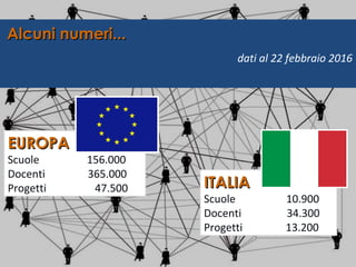 EUROPAEUROPA
Scuole 156.000
Docenti 365.000
Progetti 47.500 ITALIAITALIA
Scuole 10.900
Docenti 34.300
Progetti 13.200
Alcuni numeri...Alcuni numeri...
dati al 22 febbraio 2016
 