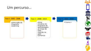 Fase 1- 2005 - 2008
•Uma ação do
Programa
eLearning
Fase 2 – 2008 - 2013
•Uma
iniciativa do
Programa de
Aprendizagem
ao longo da
Vida -
inserido na
ação
Comenius
Fase 3 – 2014 - 2020
• Erasmus +
Um percurso…
 