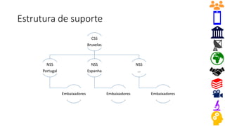 Estrutura de suporte
CSS
Bruxelas
NSS
Portugal
Embaixadores
NSS
Espanha
Embaixadores
NSS
…
Embaixadores
 