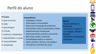 Perfil do aluno
Princípios
A. Base humanista
B. Saber
C. Aprendizagem
D. Inclusão
E. Coerência e flexibilidade
F. Adaptabilidade e ousadia
G. Sustentabilidade
H. Estabilidade
Competências
• Linguagens e textos
• Informação e comunicação
• Raciocínio e resolução de problemas
• Pensamento crítico e pensamento criativo
• Relacionamento interpessoal
• Desenvolvimento pessoal e autonomia
• Bem-estar, saúde e ambiente
• Sensibilidade estética e artística
• Saber científico, técnico e tecnológico
• Consciência e domínio do corpo
Valores
- Responsabilidade e
integridade
- Excelência e exigência
- Curiosidade, reflexão e
inovação
- Cidadania e participação
- Liberdade
 